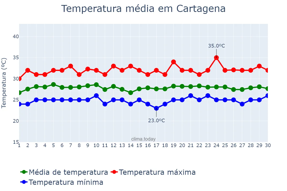 Temperatura em novembro em Cartagena, Bolívar, CO