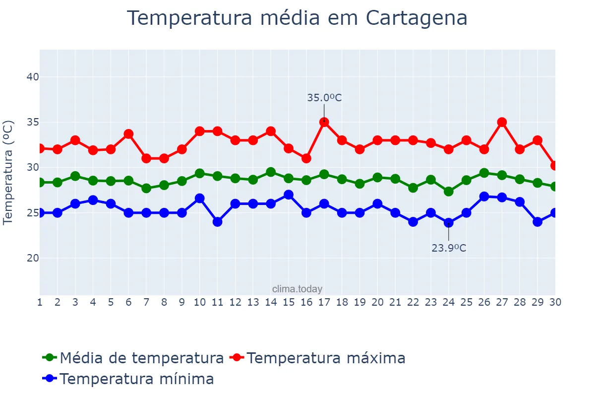 Temperatura em setembro em Cartagena, Bolívar, CO