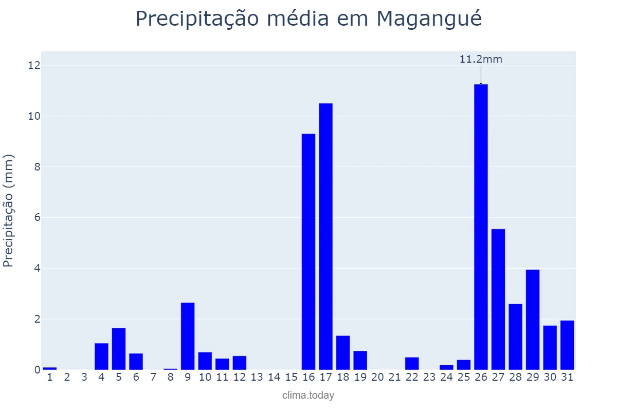Precipitação em maio em Magangué, Bolívar, CO