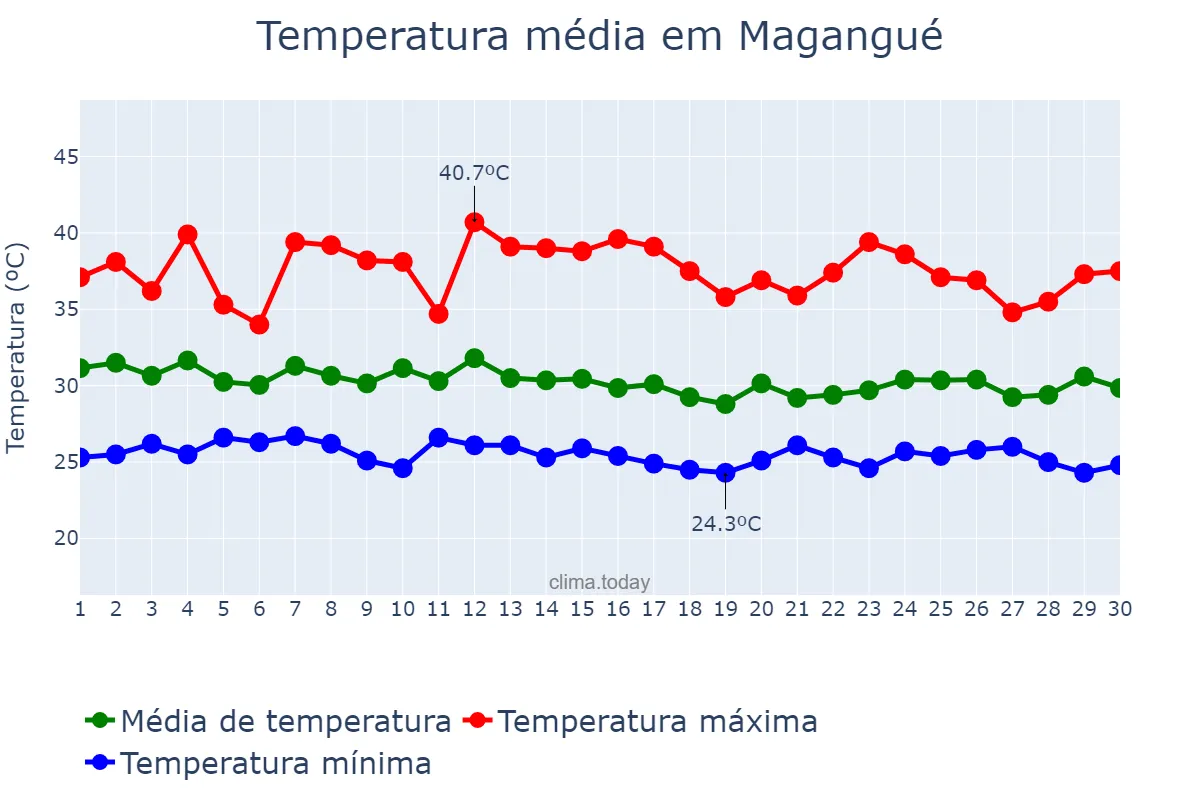 Temperatura em abril em Magangué, Bolívar, CO