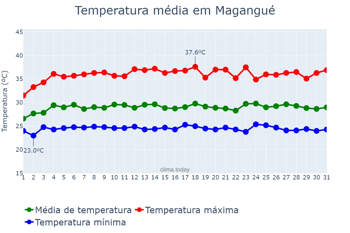 Temperatura em dezembro em Magangué, Bolívar, CO