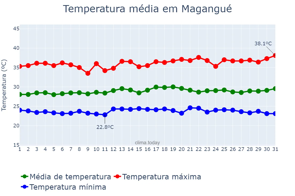 Temperatura em janeiro em Magangué, Bolívar, CO