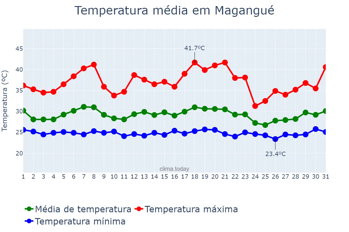 Temperatura em julho em Magangué, Bolívar, CO