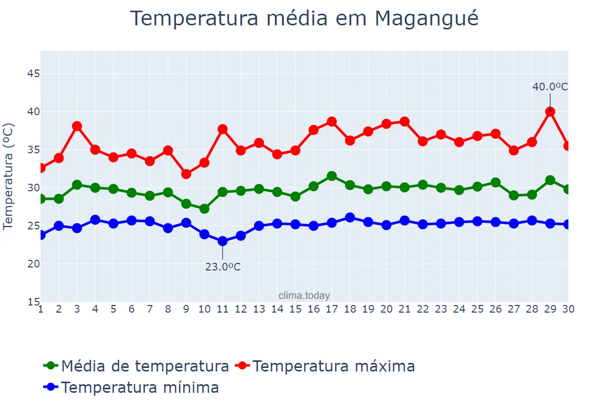 Temperatura em junho em Magangué, Bolívar, CO