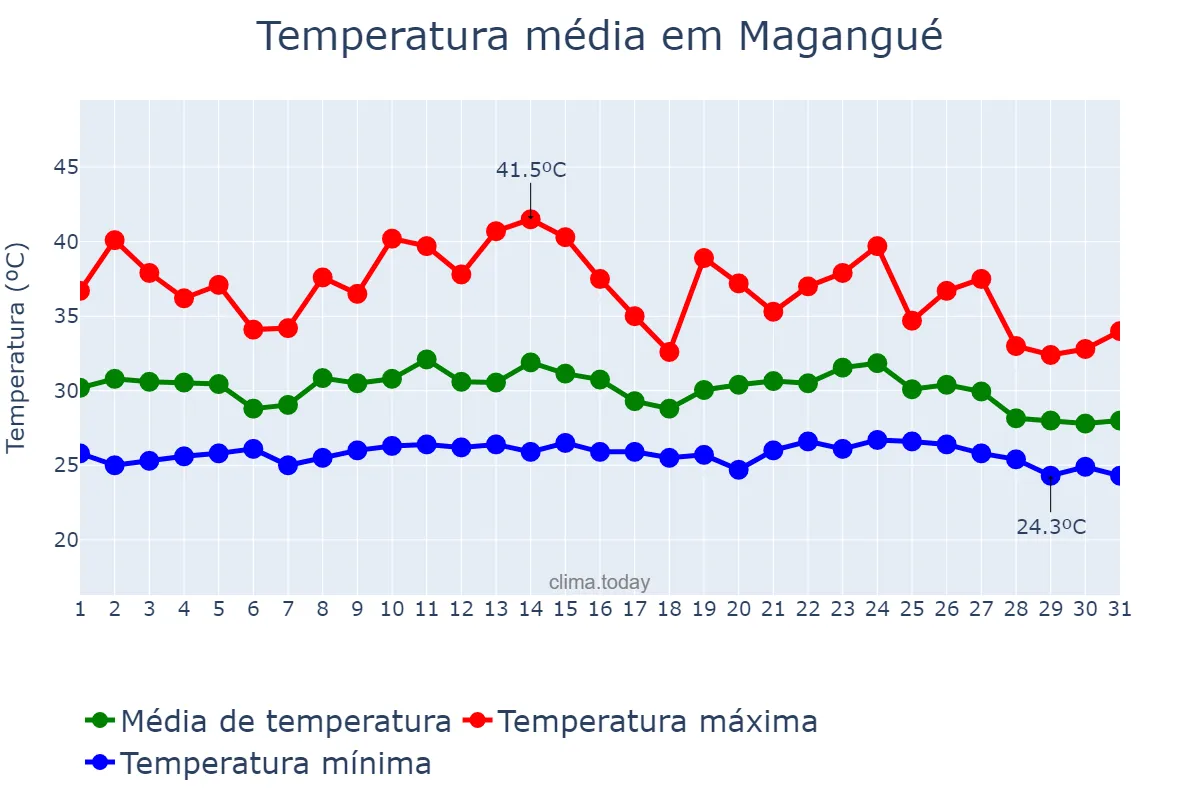 Temperatura em maio em Magangué, Bolívar, CO