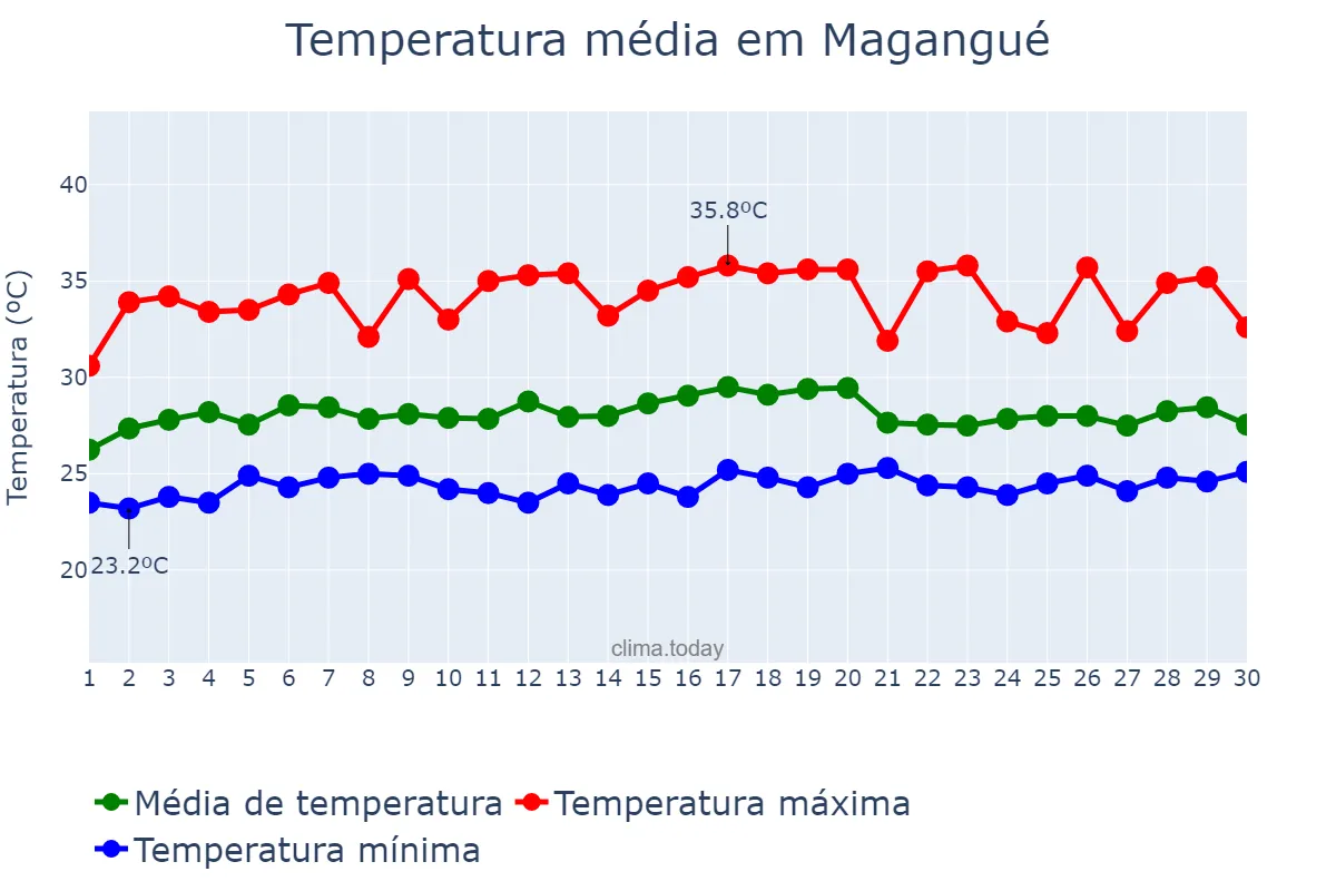 Temperatura em novembro em Magangué, Bolívar, CO