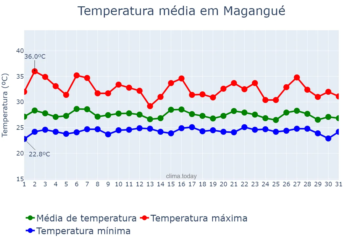 Temperatura em outubro em Magangué, Bolívar, CO