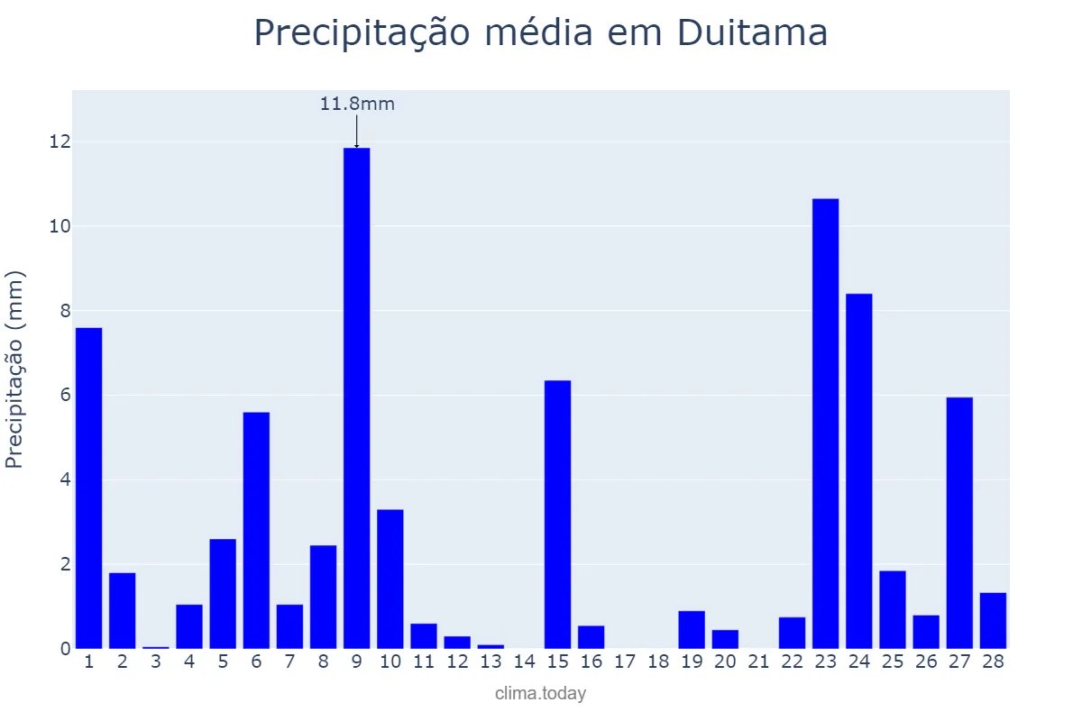 Precipitação em fevereiro em Duitama, Boyacá, CO