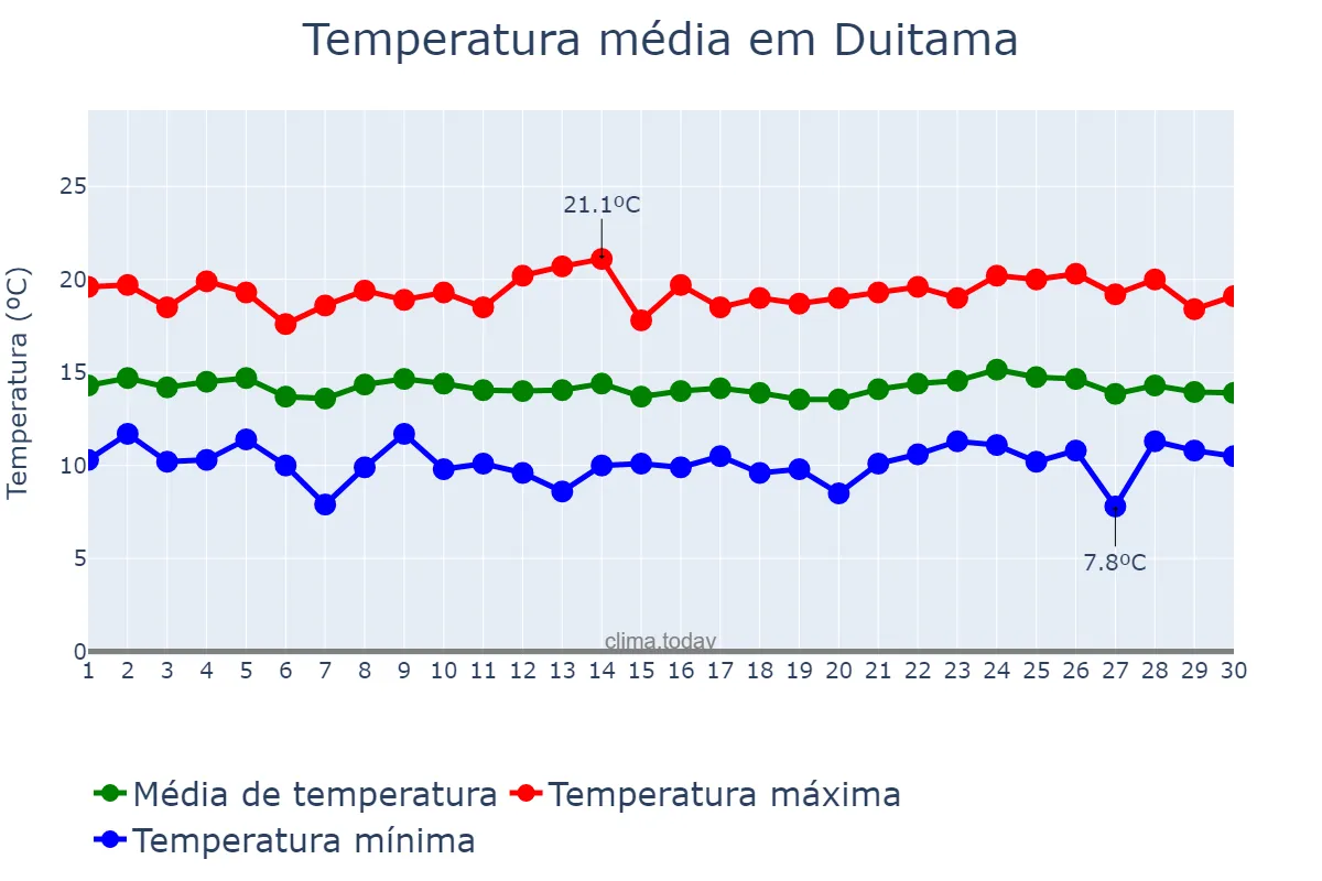 Temperatura em abril em Duitama, Boyacá, CO