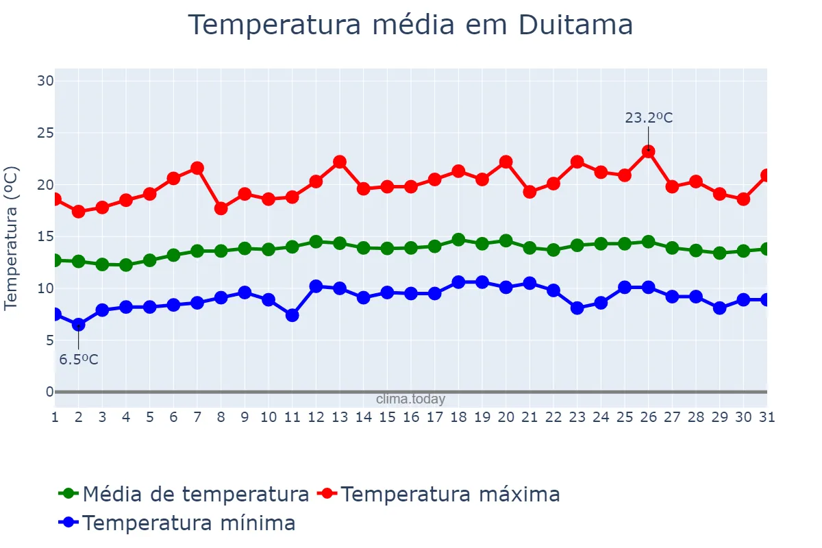 Temperatura em agosto em Duitama, Boyacá, CO