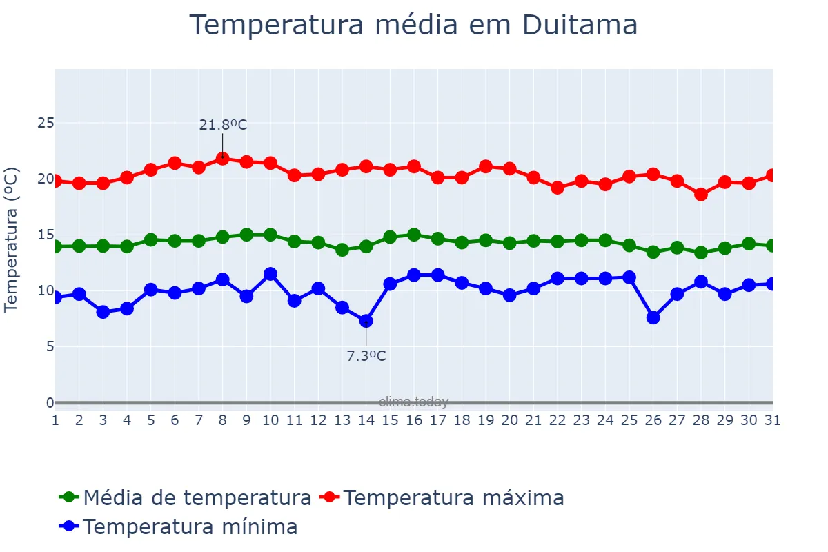Temperatura em dezembro em Duitama, Boyacá, CO