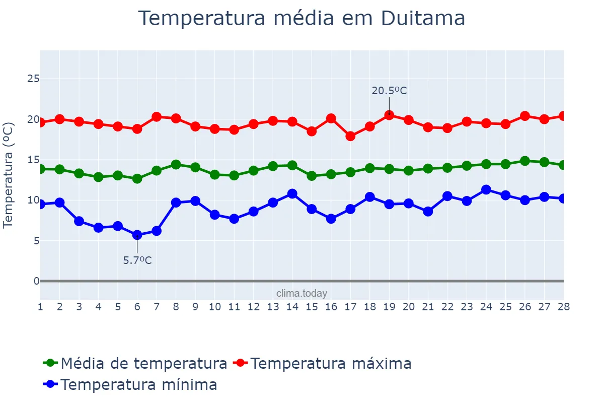 Temperatura em fevereiro em Duitama, Boyacá, CO