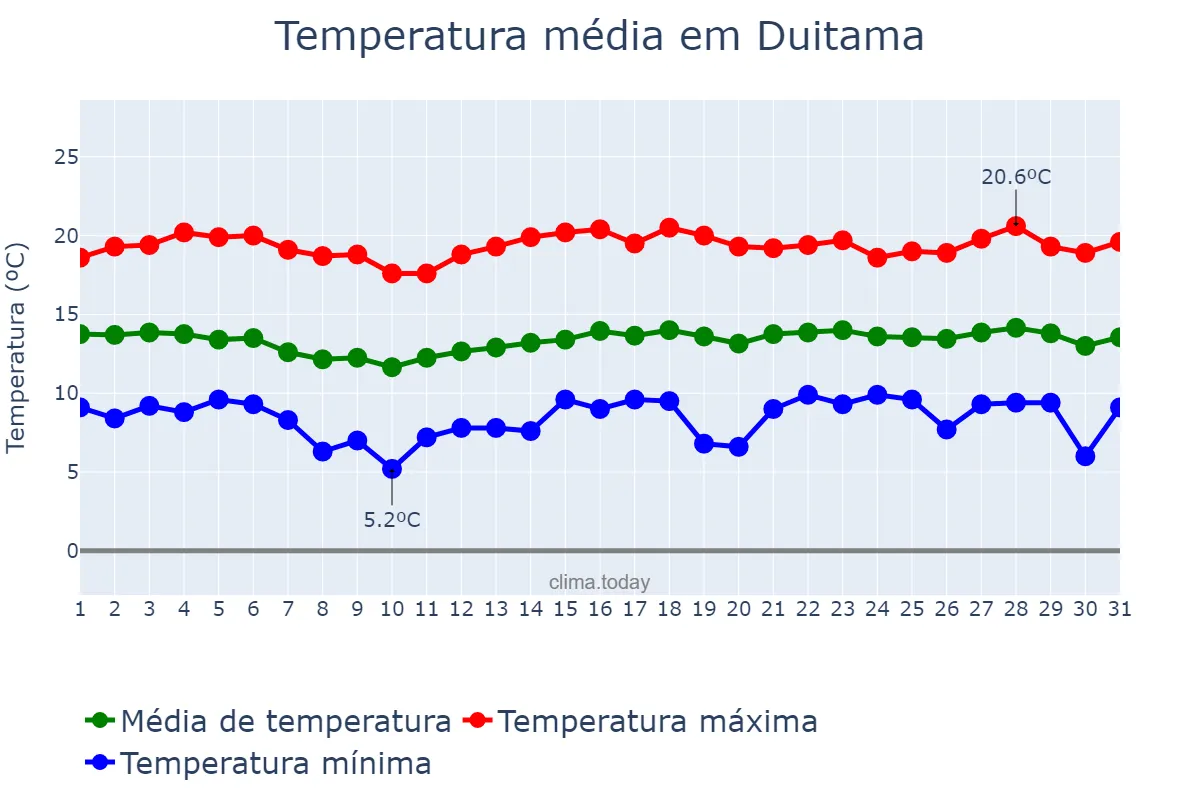 Temperatura em janeiro em Duitama, Boyacá, CO