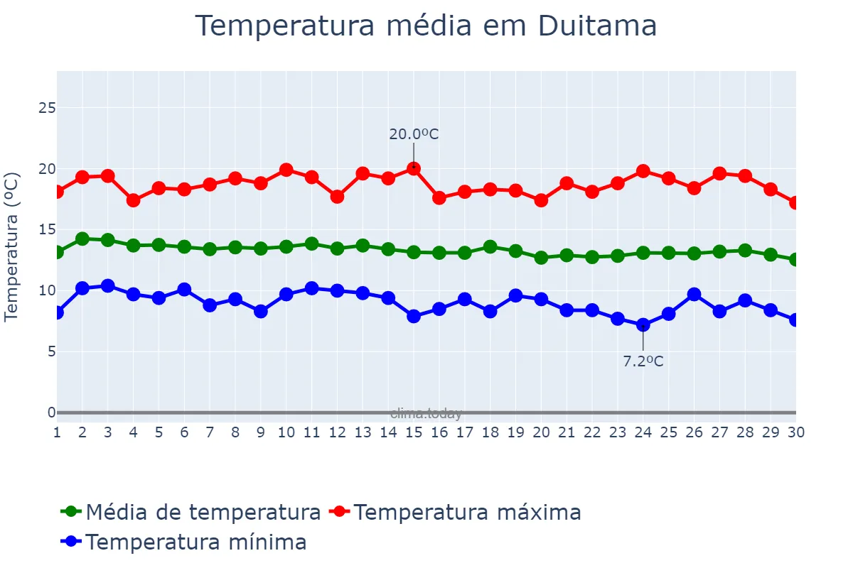 Temperatura em junho em Duitama, Boyacá, CO