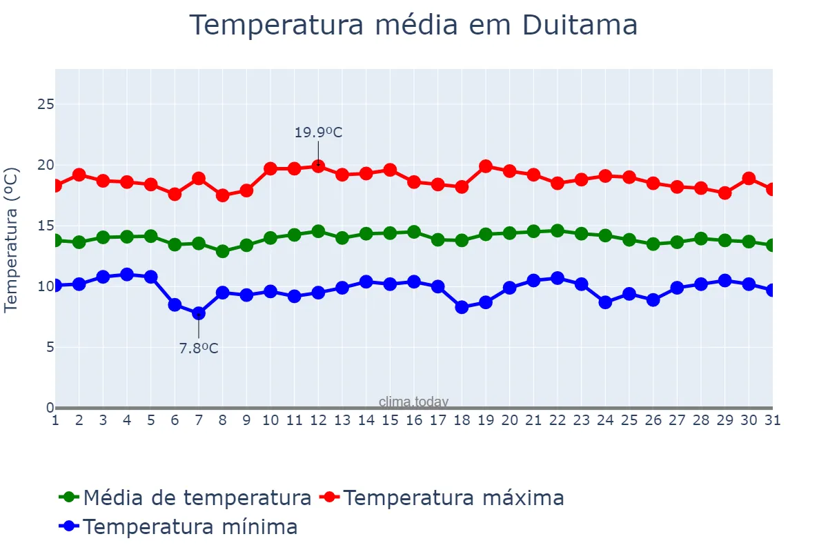Temperatura em maio em Duitama, Boyacá, CO