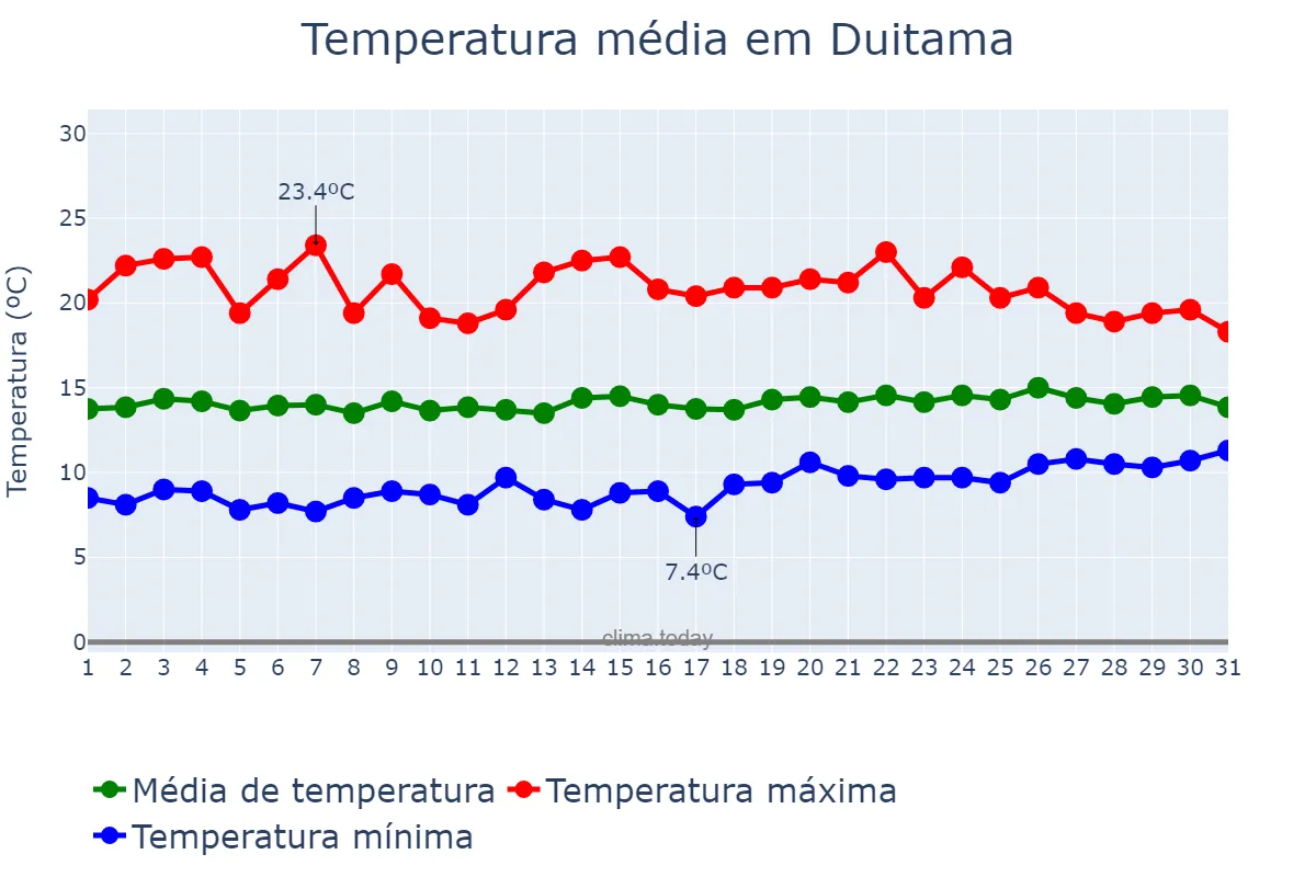 Temperatura em outubro em Duitama, Boyacá, CO