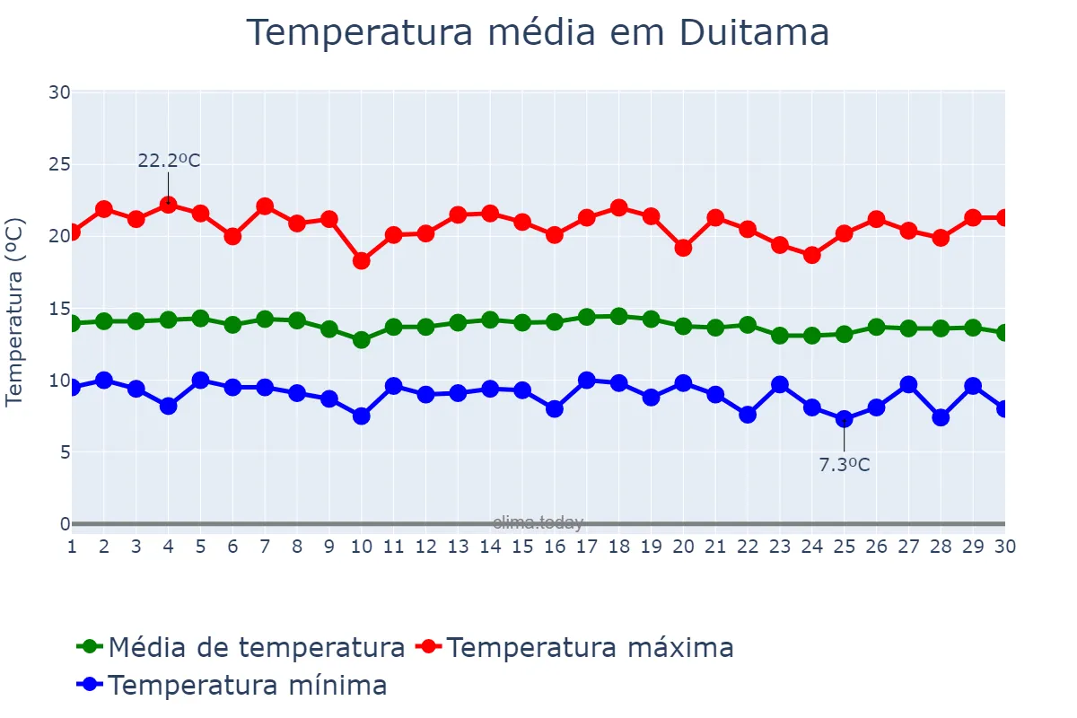 Temperatura em setembro em Duitama, Boyacá, CO