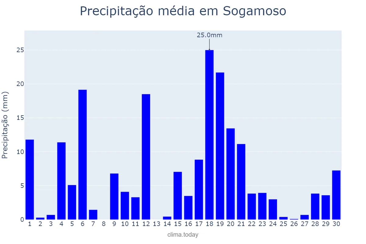 Precipitação em abril em Sogamoso, Boyacá, CO