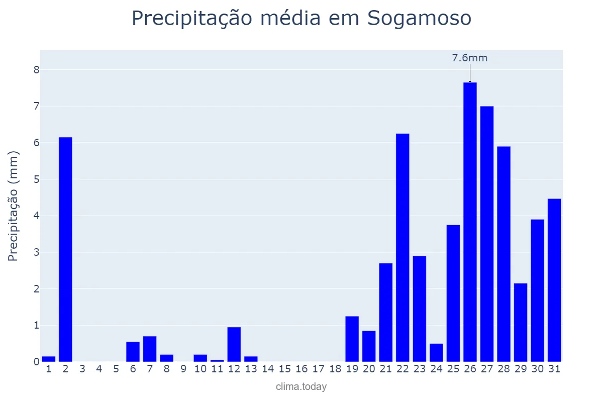 Precipitação em dezembro em Sogamoso, Boyacá, CO