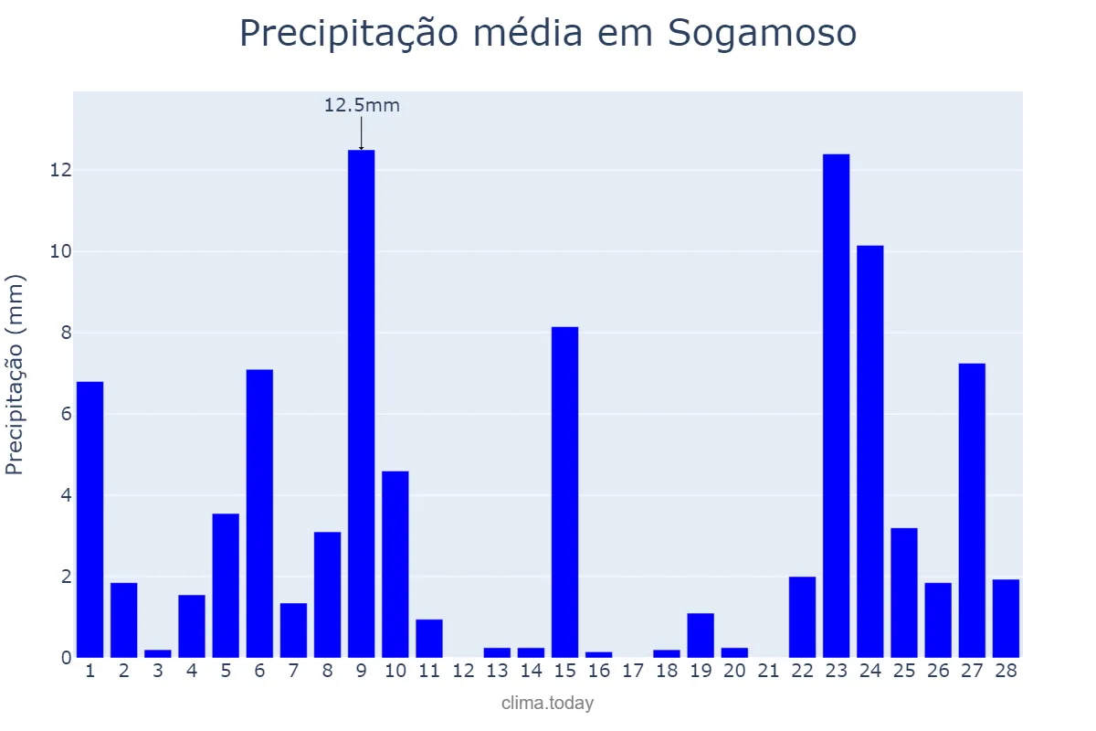 Precipitação em fevereiro em Sogamoso, Boyacá, CO