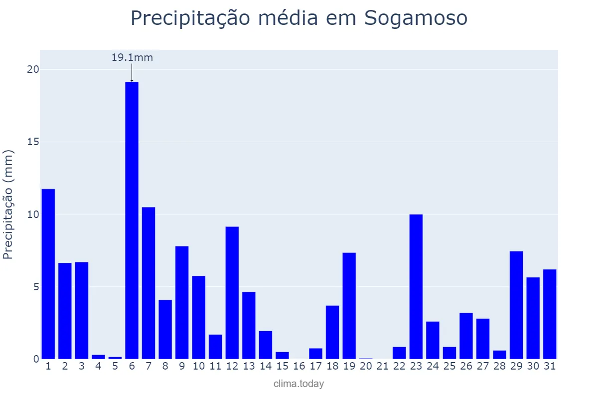 Precipitação em maio em Sogamoso, Boyacá, CO