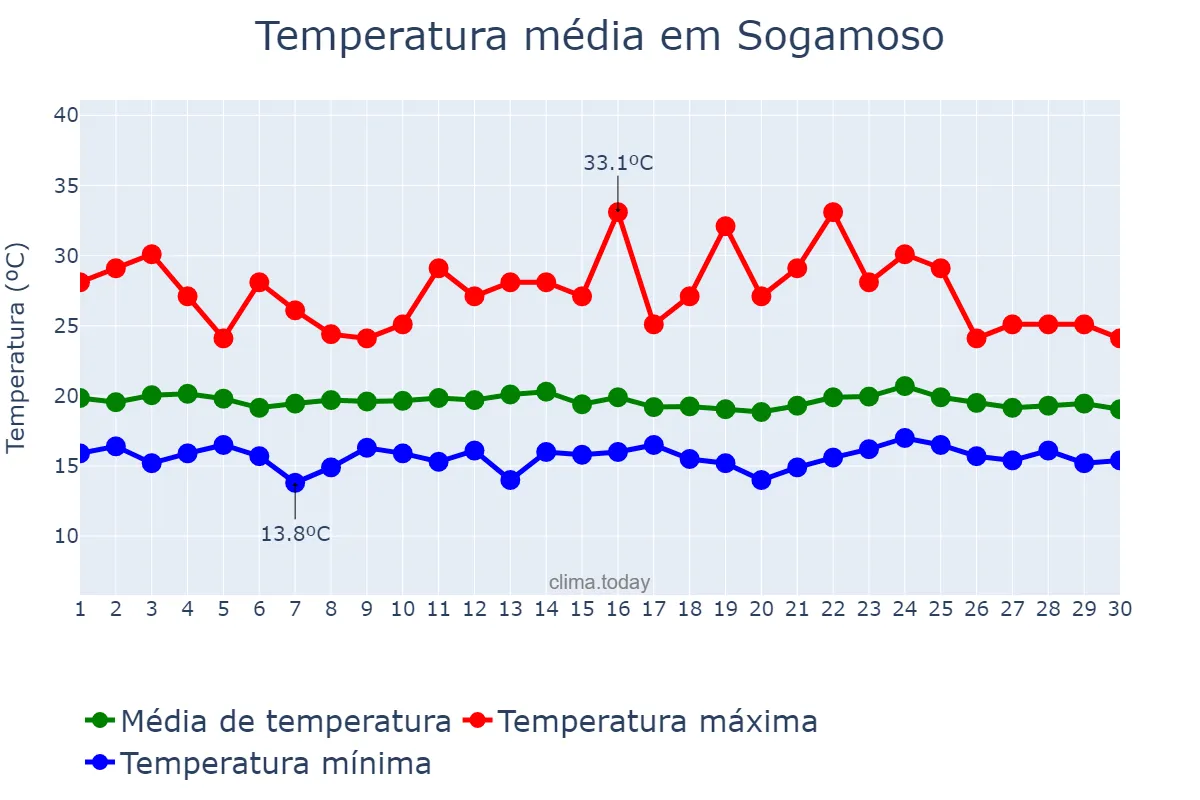 Temperatura em abril em Sogamoso, Boyacá, CO