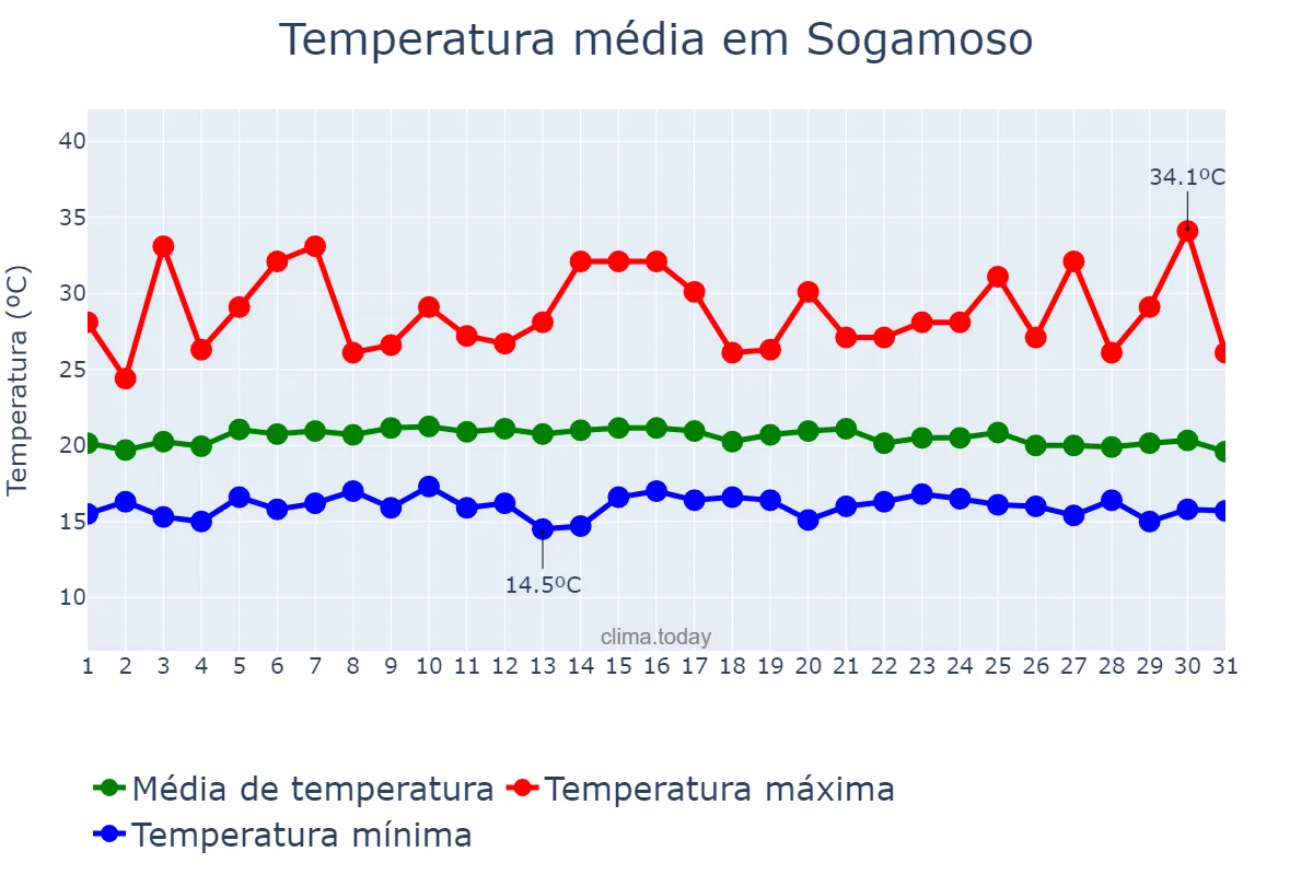Temperatura em dezembro em Sogamoso, Boyacá, CO