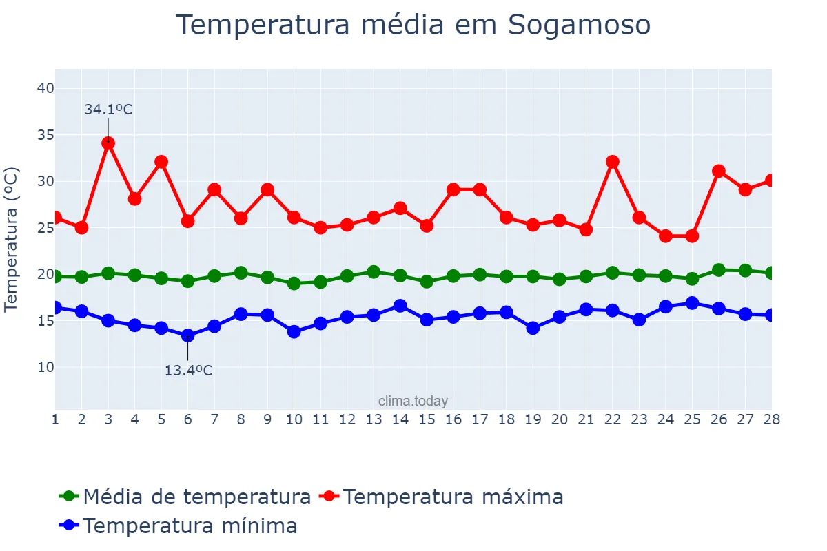 Temperatura em fevereiro em Sogamoso, Boyacá, CO