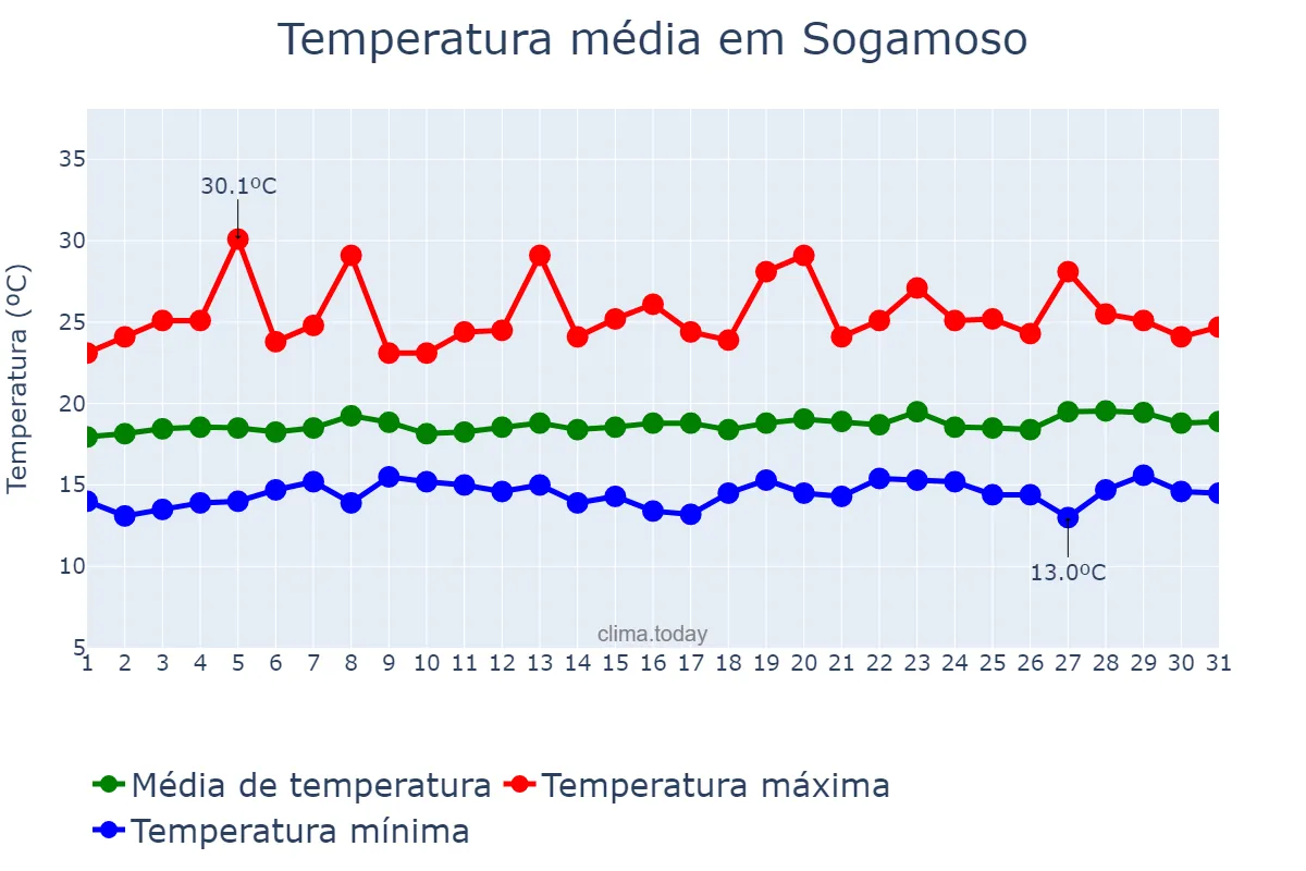 Temperatura em julho em Sogamoso, Boyacá, CO