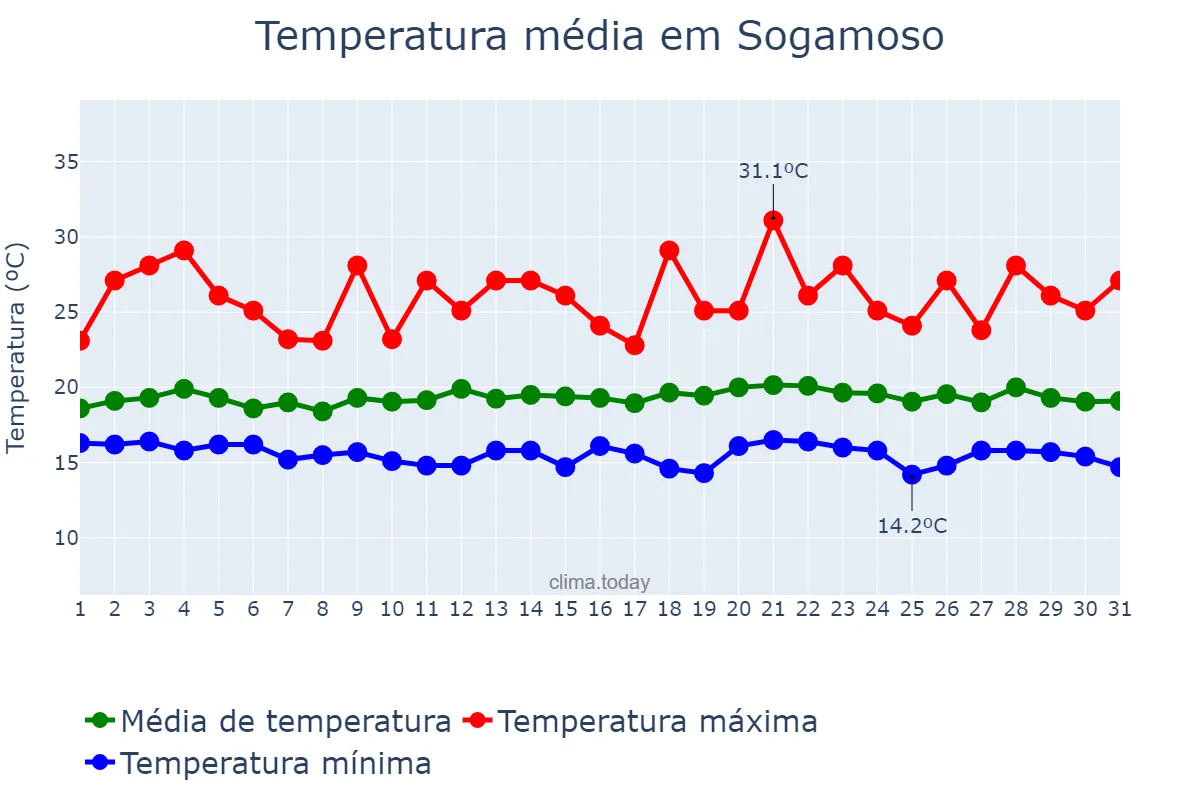 Temperatura em maio em Sogamoso, Boyacá, CO