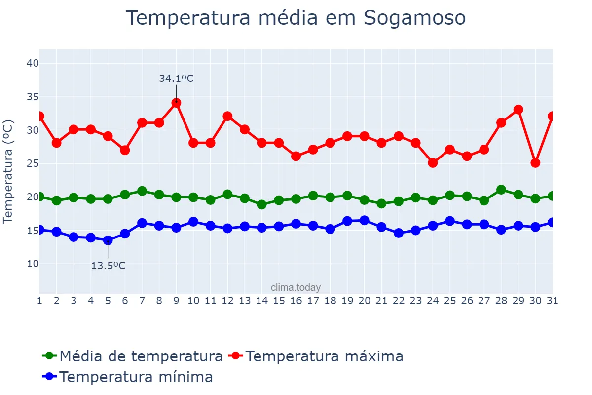 Temperatura em marco em Sogamoso, Boyacá, CO