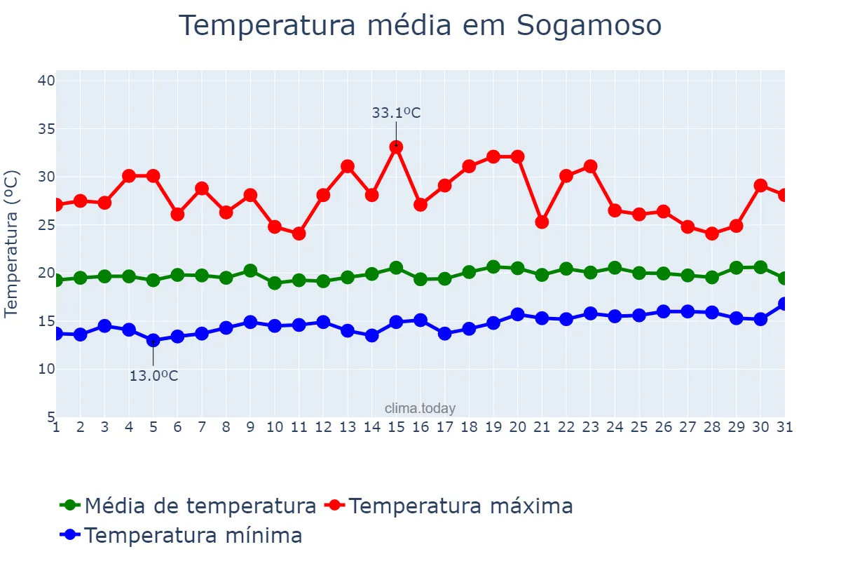Temperatura em outubro em Sogamoso, Boyacá, CO