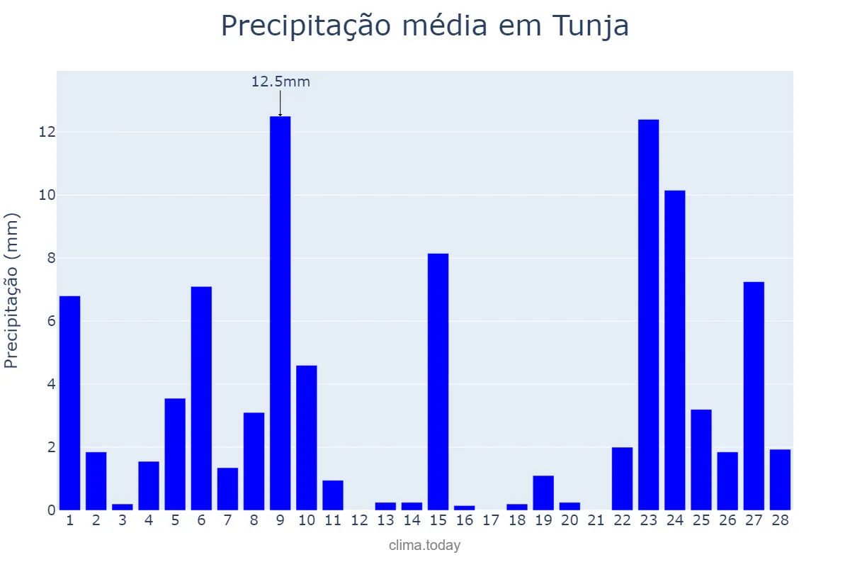 Precipitação em fevereiro em Tunja, Boyacá, CO