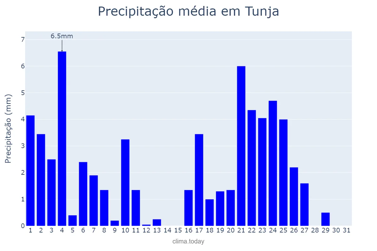 Precipitação em janeiro em Tunja, Boyacá, CO