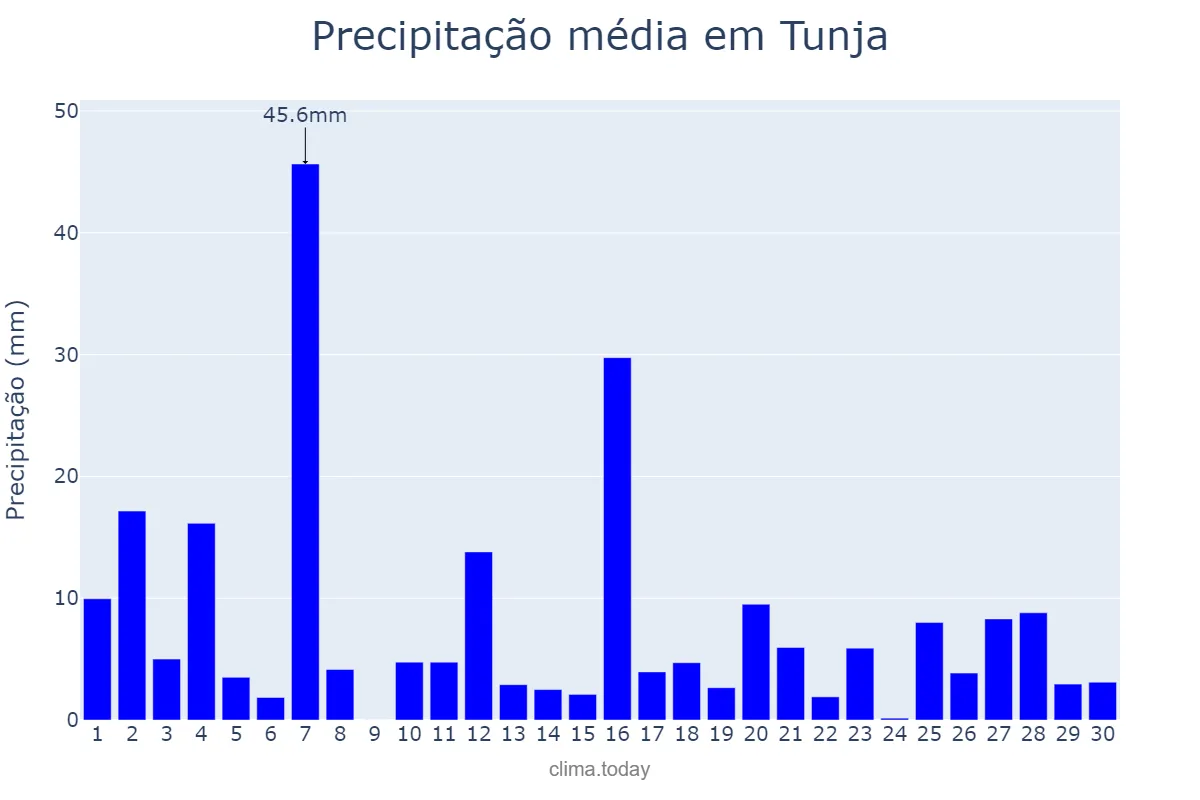 Precipitação em junho em Tunja, Boyacá, CO