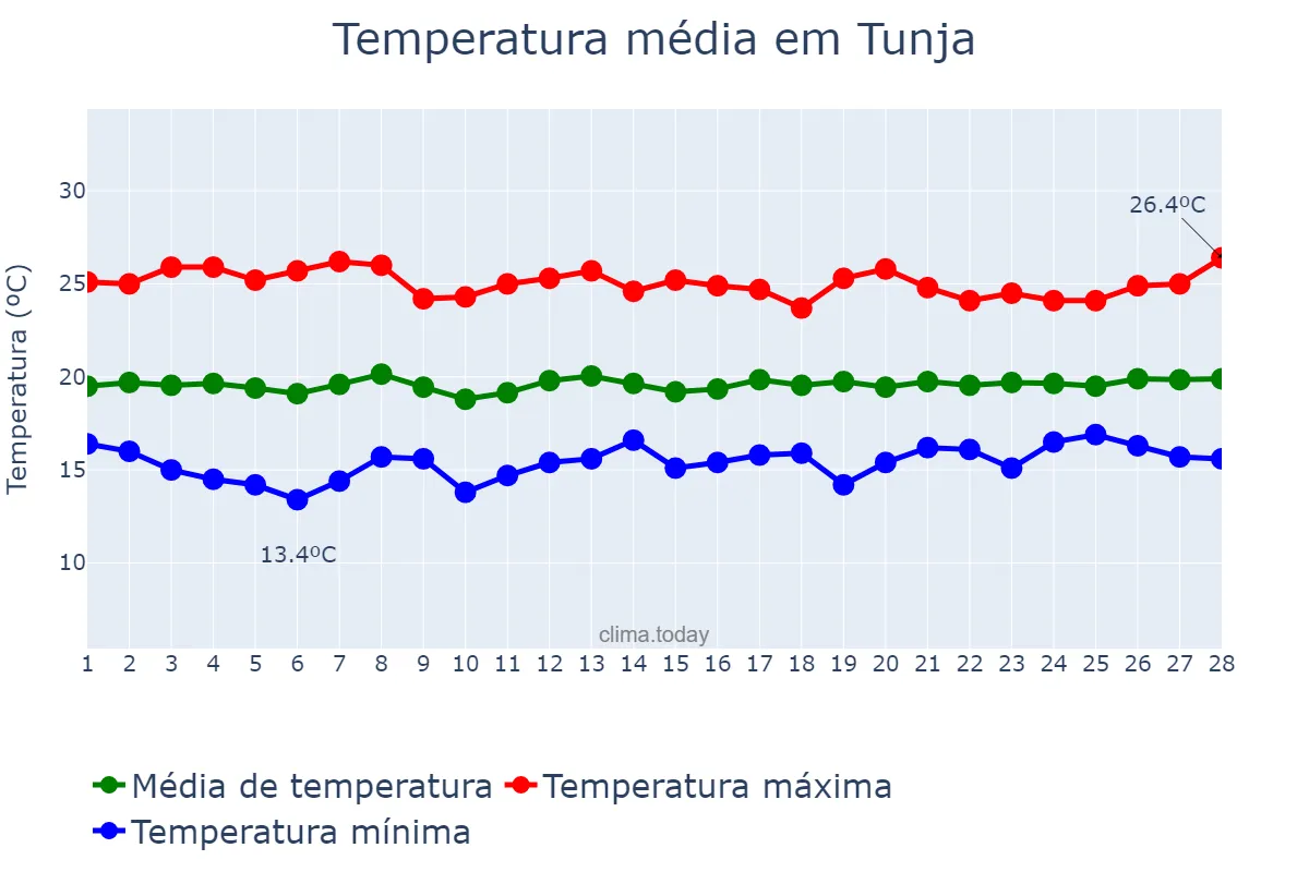 Temperatura em fevereiro em Tunja, Boyacá, CO