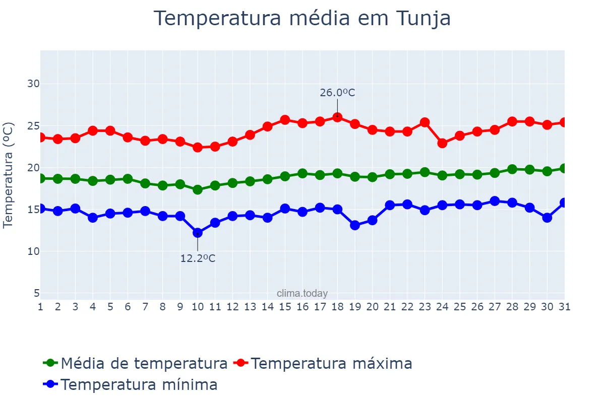 Temperatura em janeiro em Tunja, Boyacá, CO