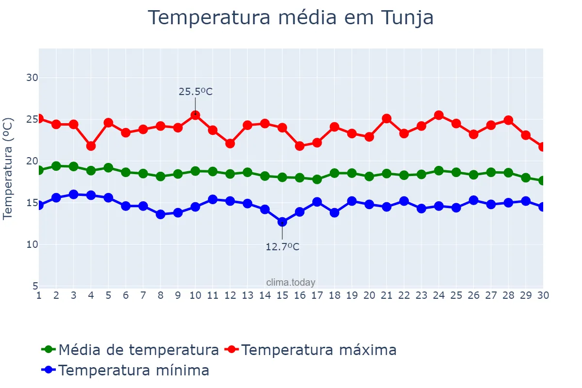 Temperatura em junho em Tunja, Boyacá, CO