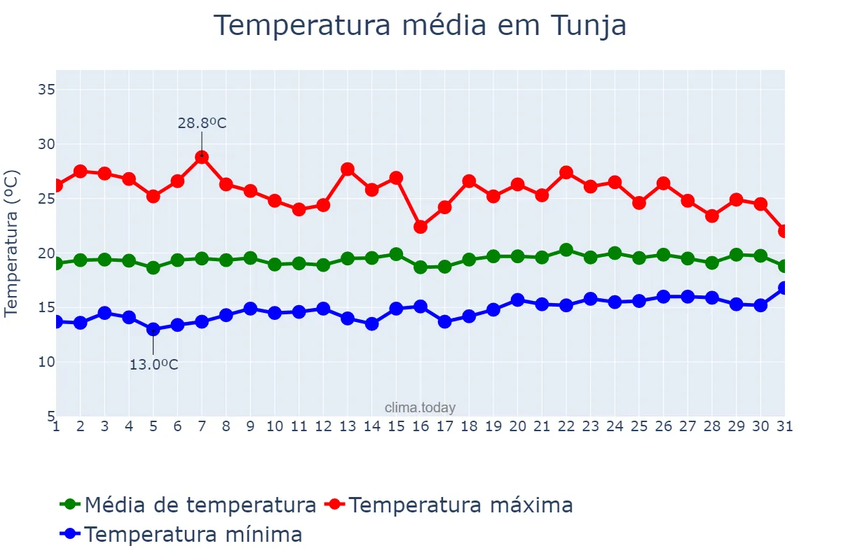 Temperatura em outubro em Tunja, Boyacá, CO