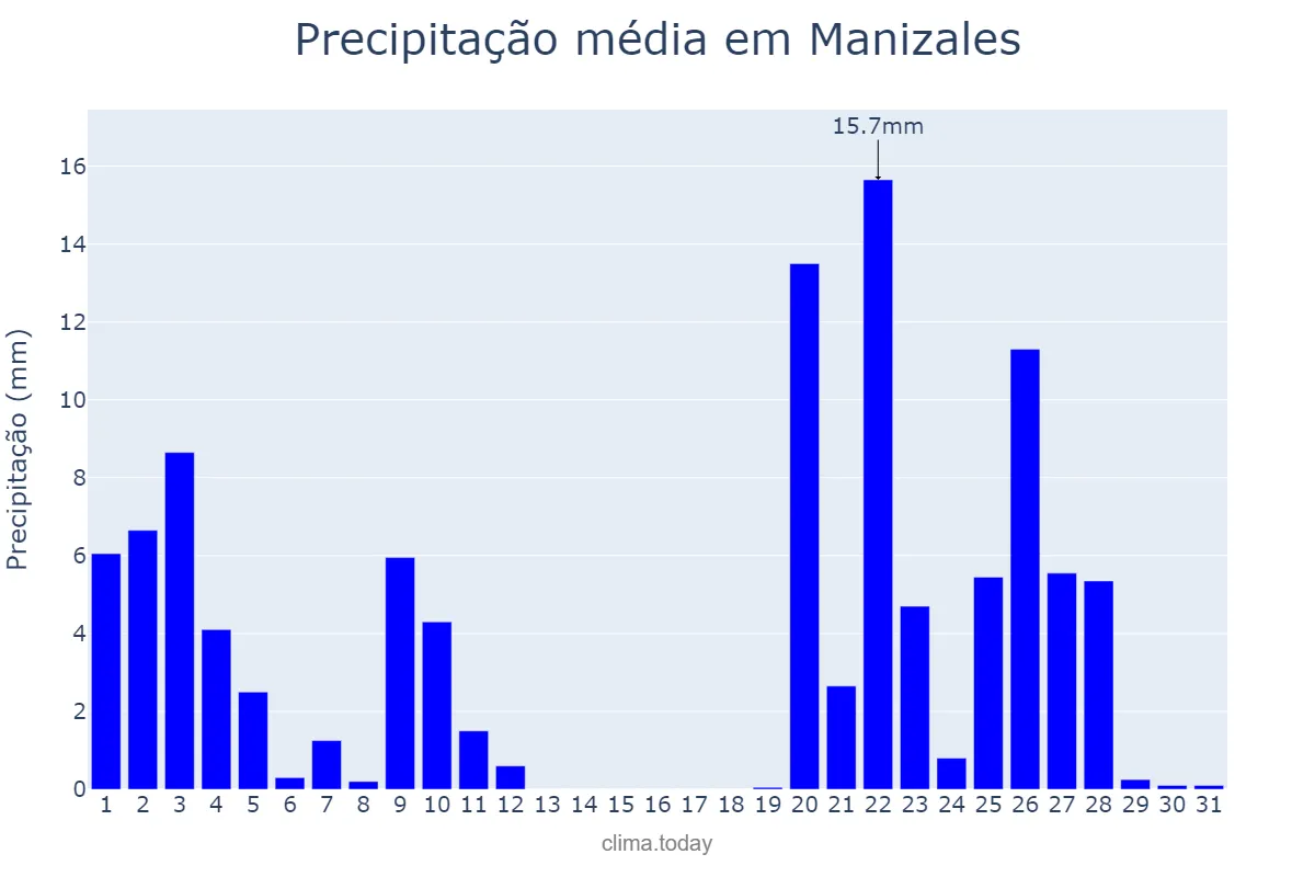Precipitação em janeiro em Manizales, Caldas, CO