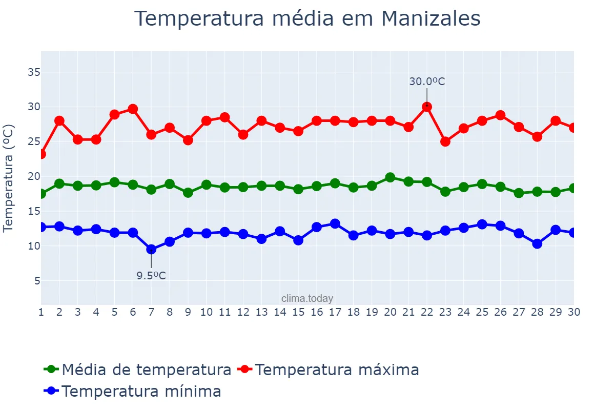 Temperatura em abril em Manizales, Caldas, CO
