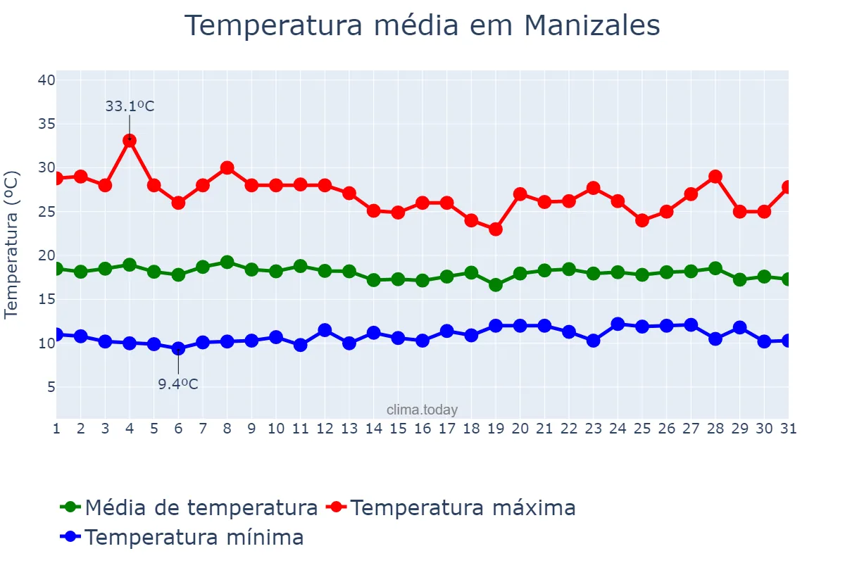 Temperatura em agosto em Manizales, Caldas, CO