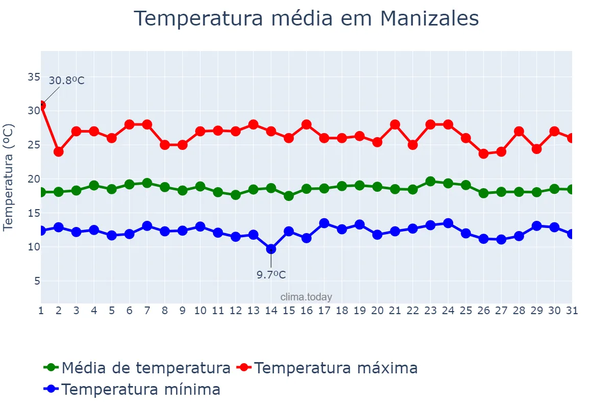 Temperatura em dezembro em Manizales, Caldas, CO