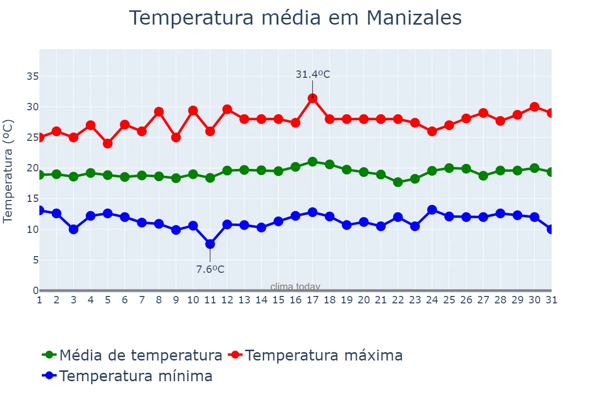 Temperatura em janeiro em Manizales, Caldas, CO