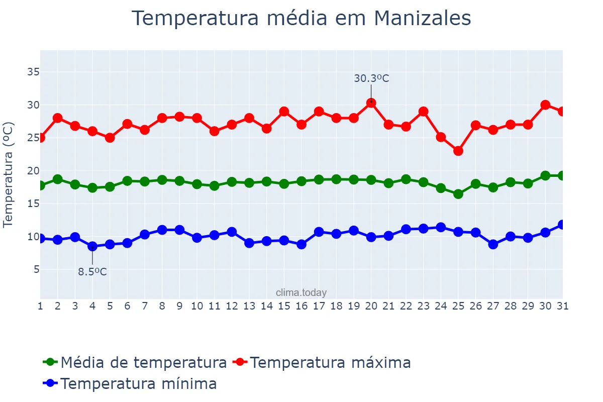 Temperatura em julho em Manizales, Caldas, CO