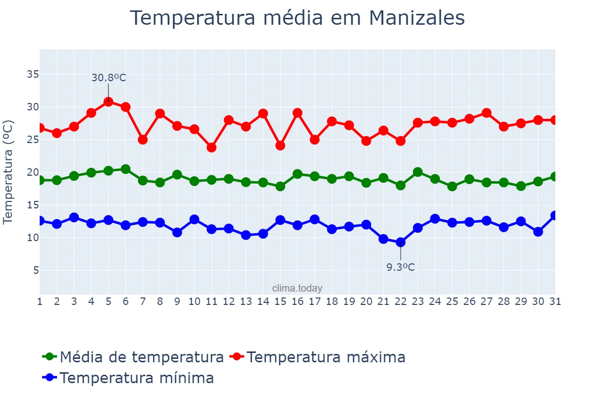 Temperatura em marco em Manizales, Caldas, CO