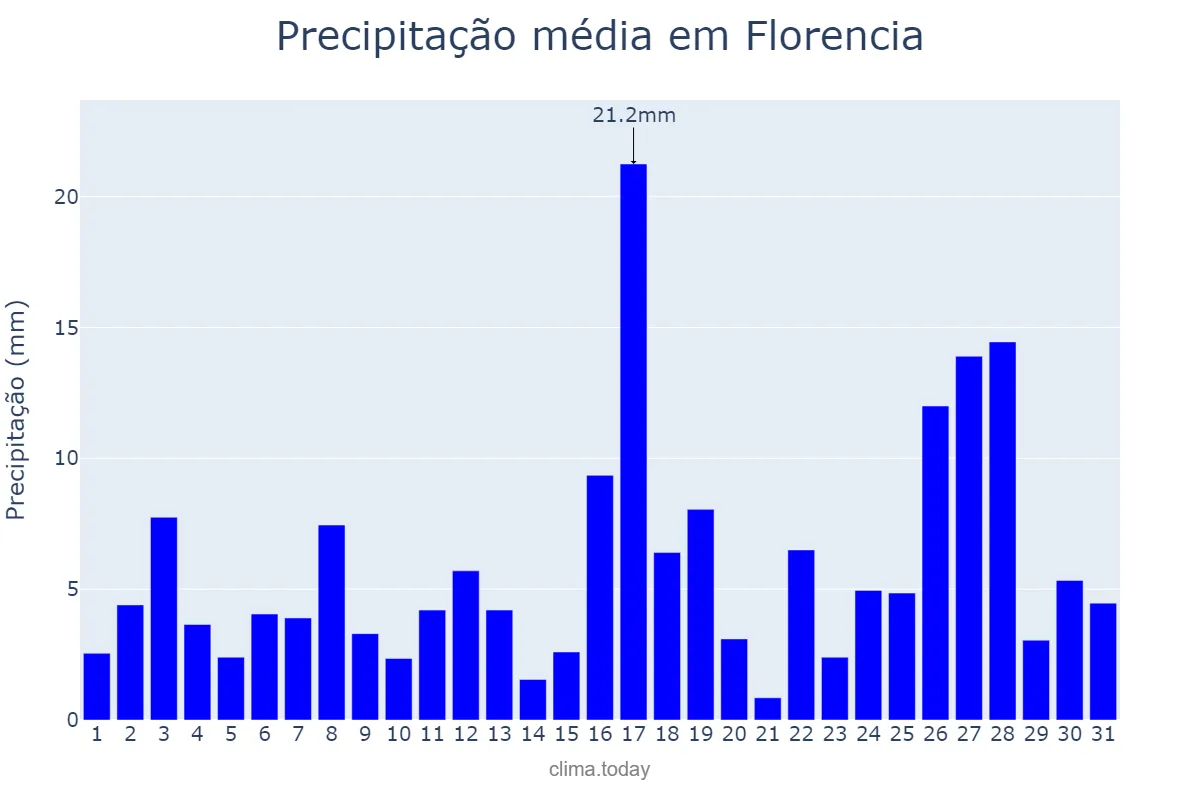 Precipitação em dezembro em Florencia, Caquetá, CO