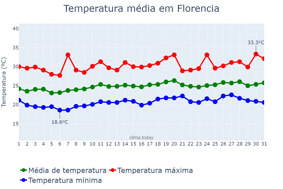 Temperatura em agosto em Florencia, Caquetá, CO