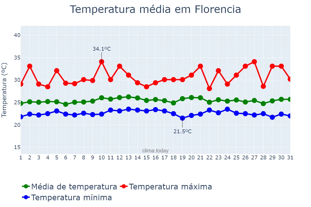 Temperatura em dezembro em Florencia, Caquetá, CO