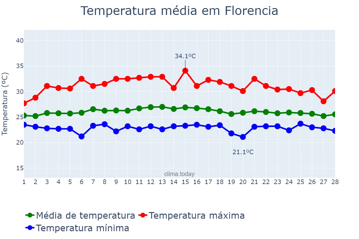 Temperatura em fevereiro em Florencia, Caquetá, CO